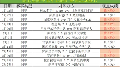 穆裏尼奧助羅馬傷病數降半，三季最低記錄！
